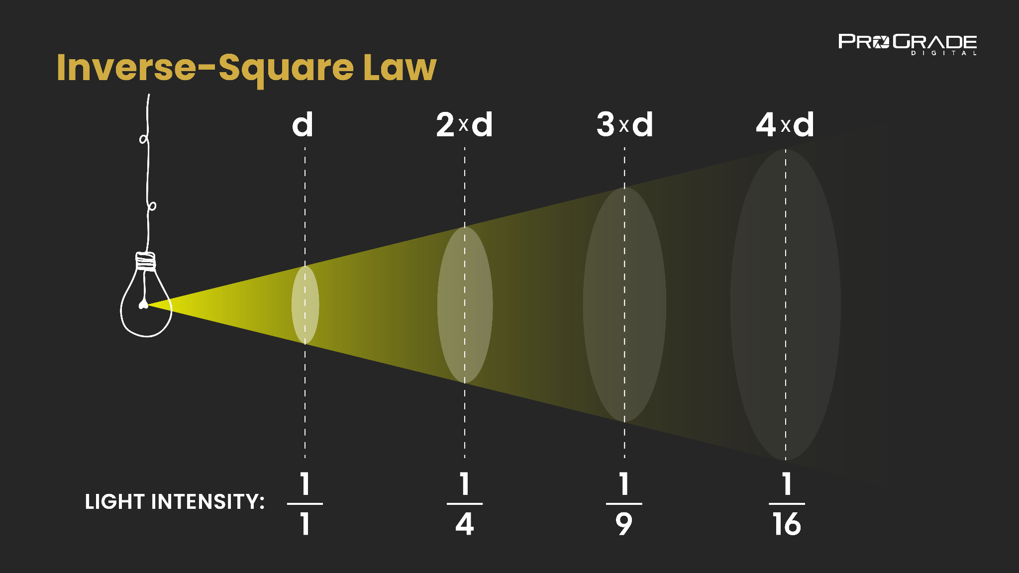 The Inverse Square Law
