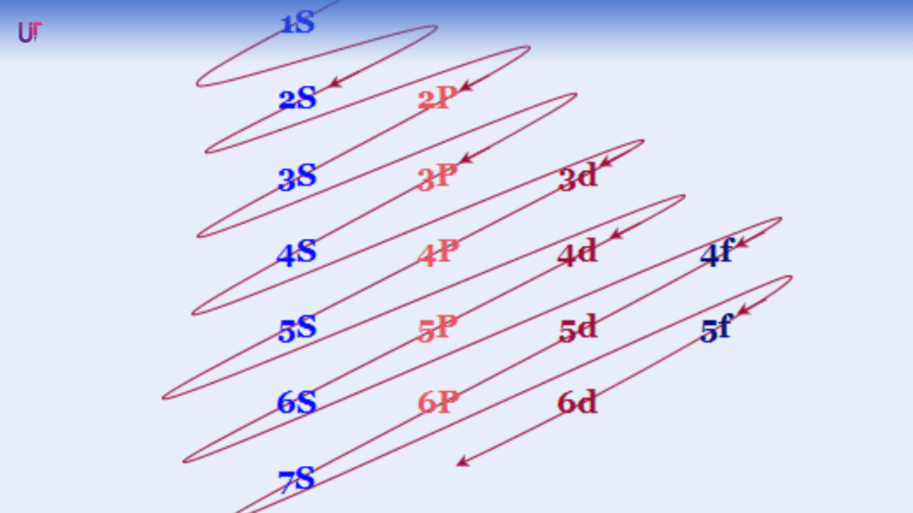 Electronic Configuration