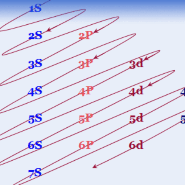 Electronic Configuration